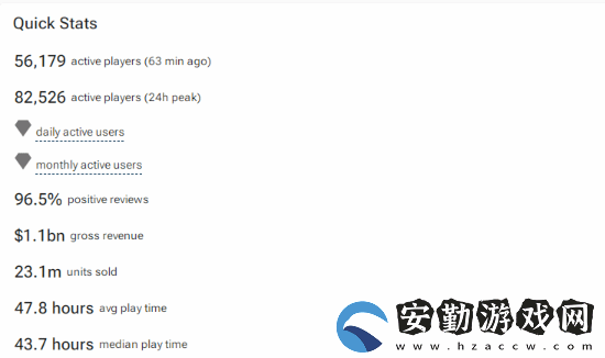 黑神話Steam通關(guān)率已達(dá)45%