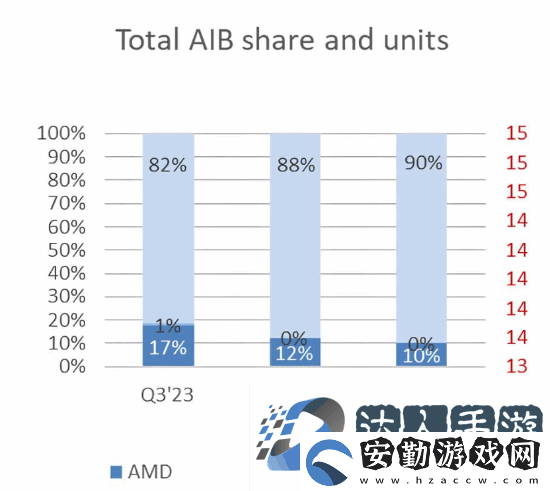 英偉達(dá)占據(jù)全球GPU市場(chǎng)份額90%！創(chuàng)歷史新高