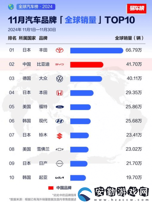 比亞迪全球銷(xiāo)量躍升至第四