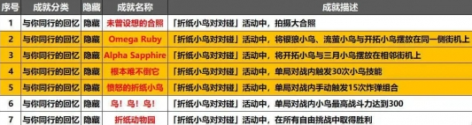 崩壞星穹鐵道折紙小鳥(niǎo)對(duì)對(duì)碰隱藏成就有多少個(gè)
