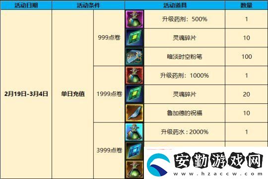 奇跡降臨等級上限突破！新服“洛倫西亞”2月19日首發(fā)來襲！