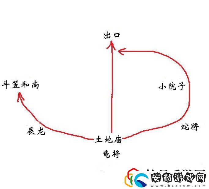 第三回苦?？嗪１卑锻娣?></p><p>6、先往左走，看到遠處一個廟門，等下再去。</p><p>7、先到下圖圈出的海邊，和豬八戒一起打辰龍。</p><p style=