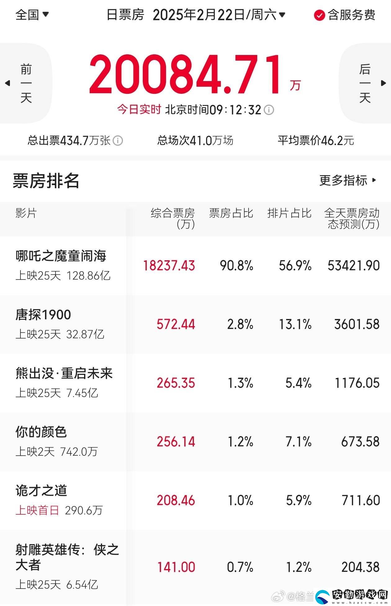 哪吒引爆票房！9點(diǎn)大盤破2億占9成