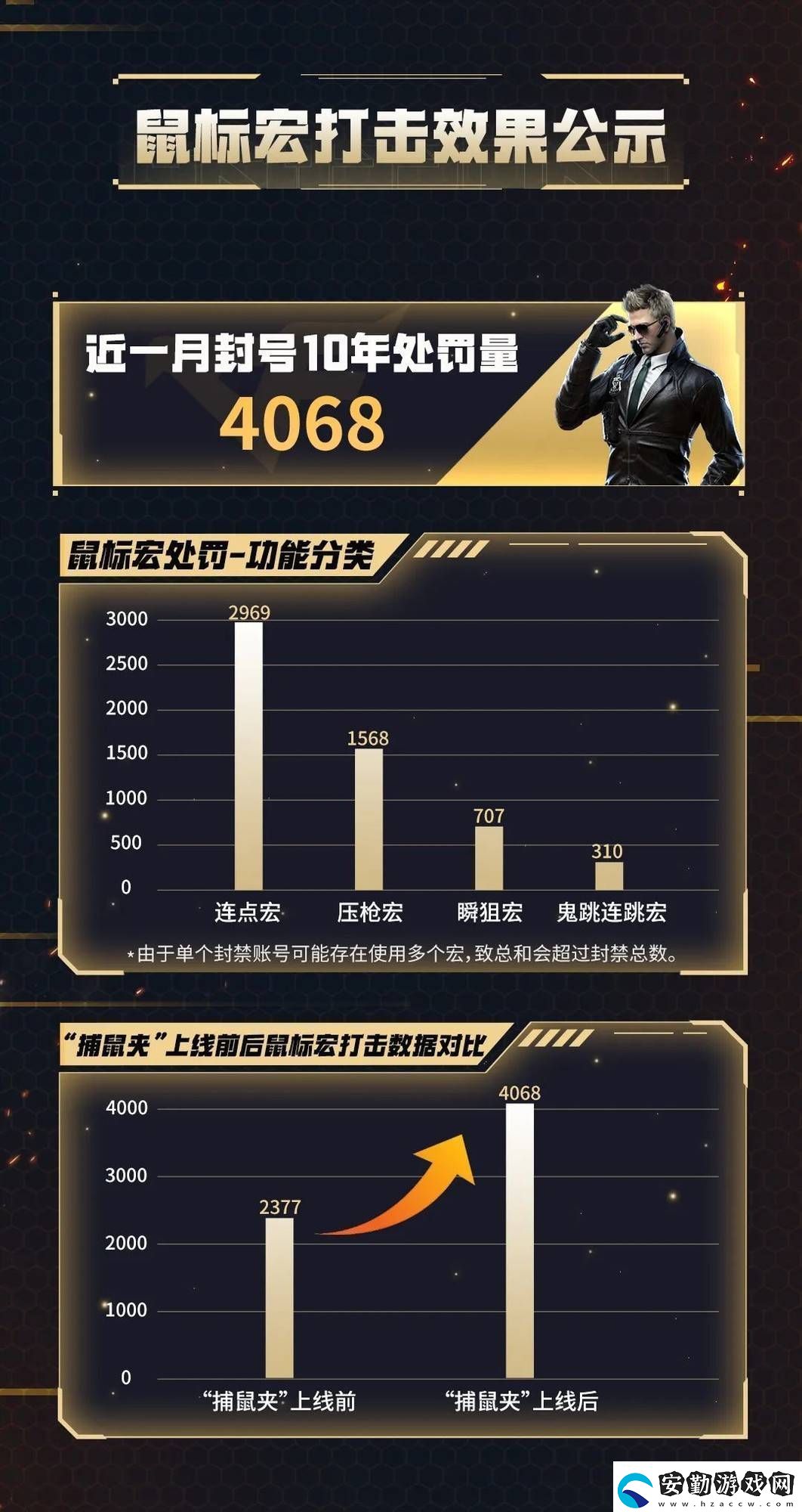 騰訊游戲重拳出擊！鼠標(biāo)宏作弊