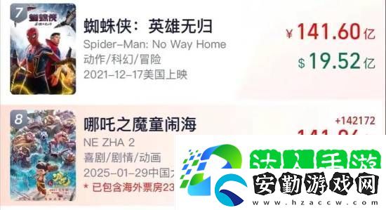 沖擊全球第七！哪吒2票房超141億