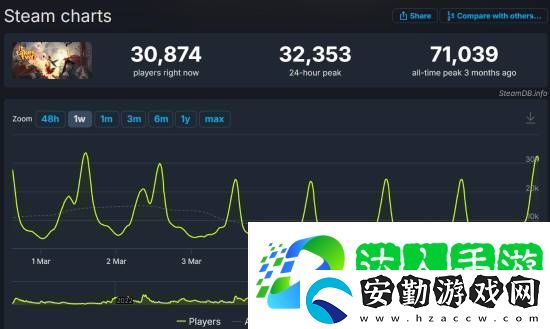 雙影奇境Steam在線峰值近20萬！幾乎是雙人成行的三倍