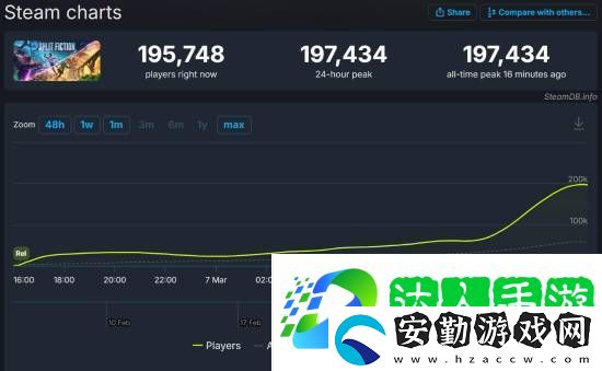 雙影奇境Steam在線峰值近20萬！幾乎是雙人成行的三倍