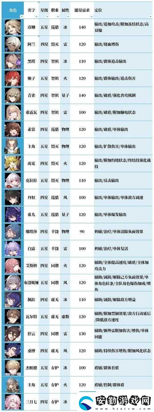 崩壞星穹鐵道T2角色究竟誰更強