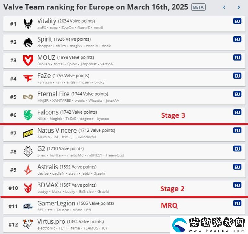 岌岌可危！Astralis或無緣BLAST.tv奧斯汀Major直邀