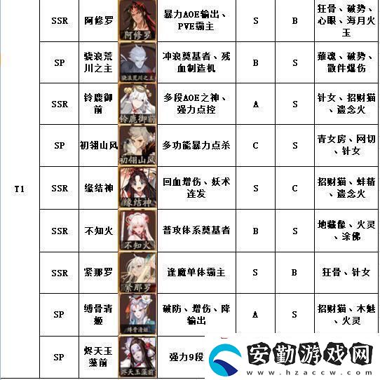 陰陽師式神強(qiáng)度榜2021最新版