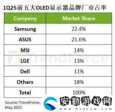 OLED顯示器市場爆發(fā)！2025年Q1出貨量猛增175%
